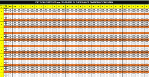 PAY SCALE REVISED w.e.f 01-07-2022 BY THE FINANCE DIVISION OF PAKISTAN