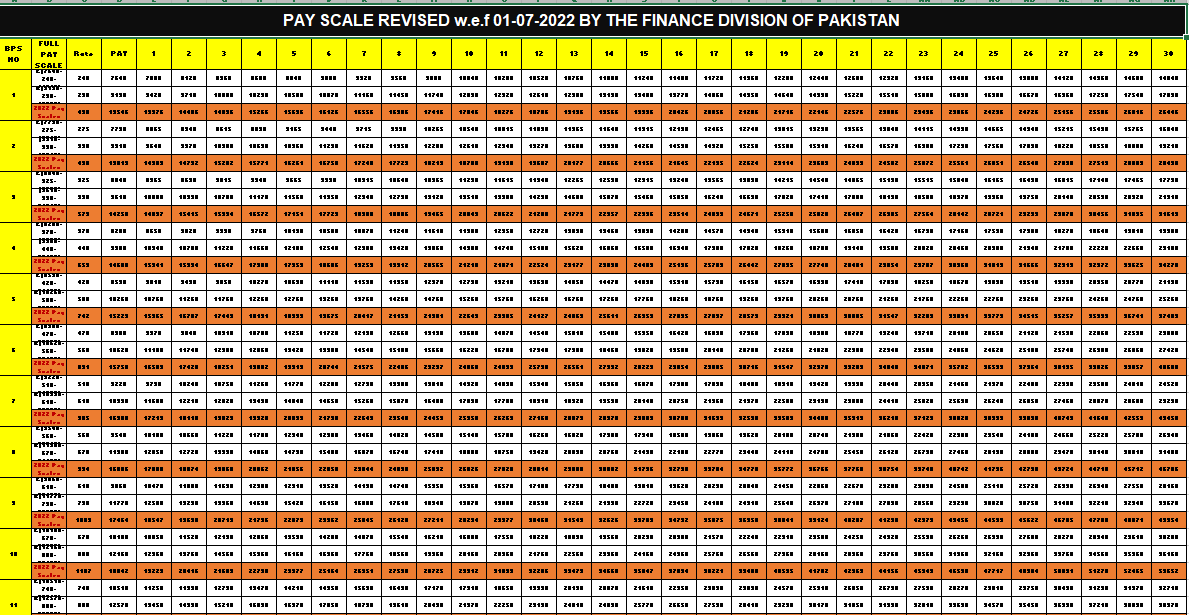 PAY SCALE REVISED w.e.f 01072022 BY THE FINANCE DIVISION OF PAKISTAN