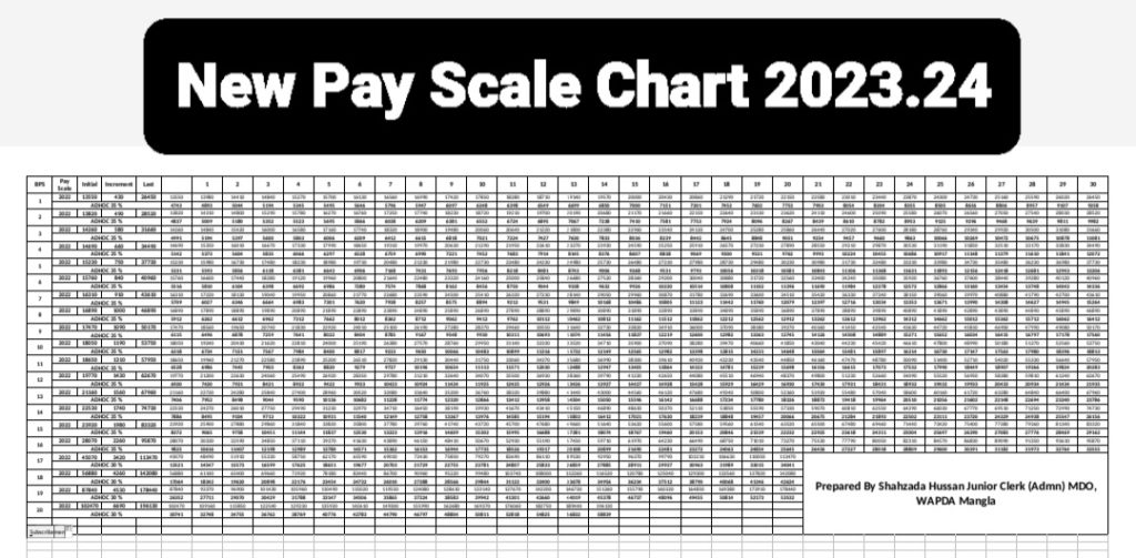 Pay Scale Revised 2023.24 Fesco Online Bill